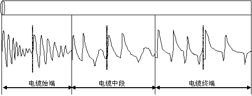 閃絡法測試波形的變化規律圖
