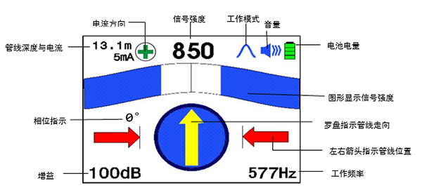 大屏幕彩色液晶顯示器，具有羅盤(pán)追蹤定位功能